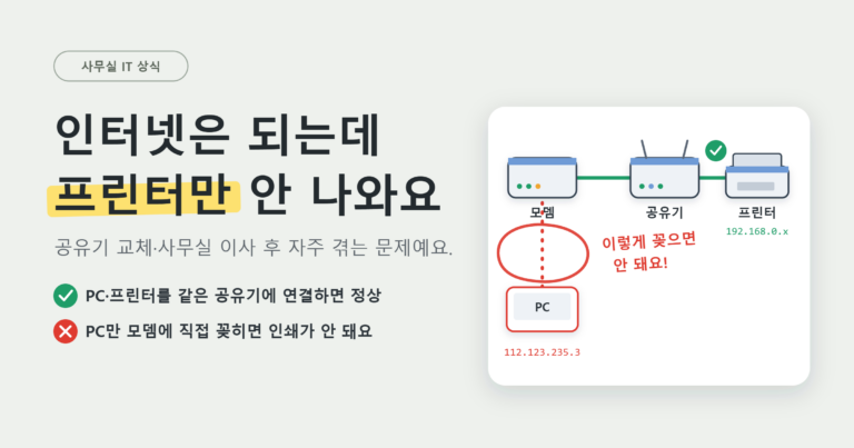 인터넷은 되는데 프린터만 안 나오는 네트워크 연결 문제 안내 이미지 (모뎀·공유기·PC·프린터 연결도)